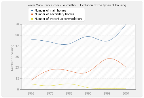 Le Ponthou : Evolution of the types of housing